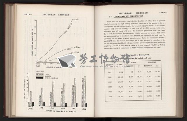 《加工出口區簡訊合訂本》第六集，第8卷第1期至第8卷第12期藏品圖，第188張