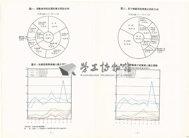 《中華民國台灣地區職業訓練技能檢定就業服務統計速報》資料時間：民國81年12月藏品圖，第8張