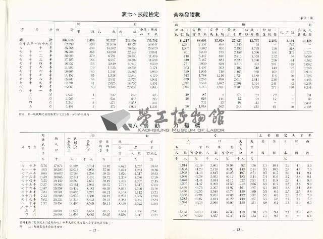 《中華民國台灣地區職業訓練技能檢定就業服務統計速報》資料時間：民國81年5月藏品圖，第9張