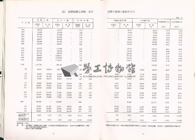 《中華民國臺閩地區職業訓練、技能檢定、就業服務、外籍勞工統計速報》資料時間：民國98年3月藏品圖，第9張