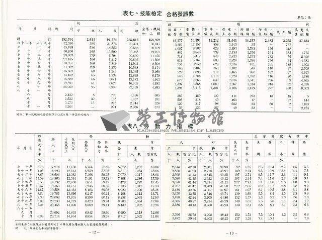《中華民國台灣地區職業訓練技能檢定就業服務統計速報》資料時間：民國81年11月藏品圖，第9張