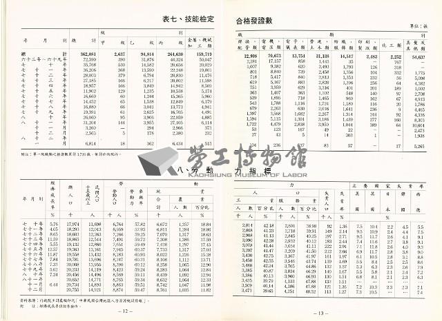《中華民國台灣地區職業訓練技能檢定就業服務統計速報》資料時間：民國82年1月藏品圖，第9張