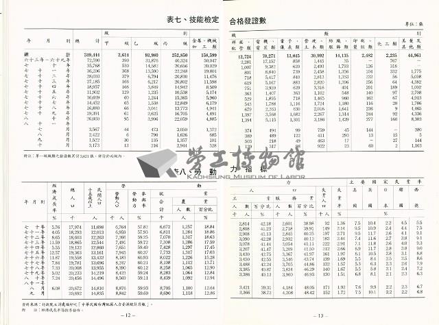 《中華民國台灣地區職業訓練技能檢定就業服務統計速報》資料時間：民國81年10月藏品圖，第9張