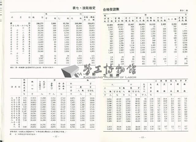 《中華民國台灣地區職業訓練技能檢定就業服務統計速報》資料時間：民國81年9月藏品圖，第6張