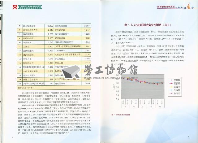 《就業服務分析季報》96年第4季藏品圖，第8張