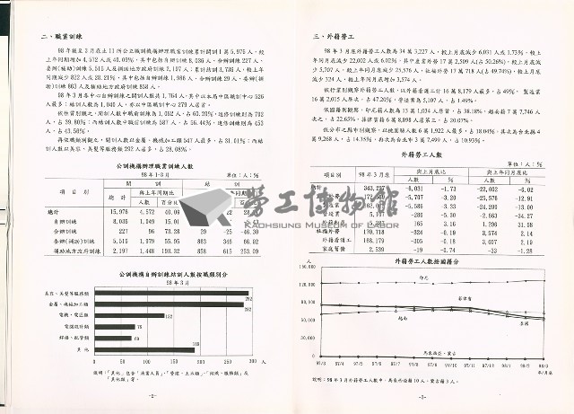 《中華民國臺閩地區職業訓練、技能檢定、就業服務、外籍勞工統計速報》資料時間：民國98年3月藏品圖，第6張