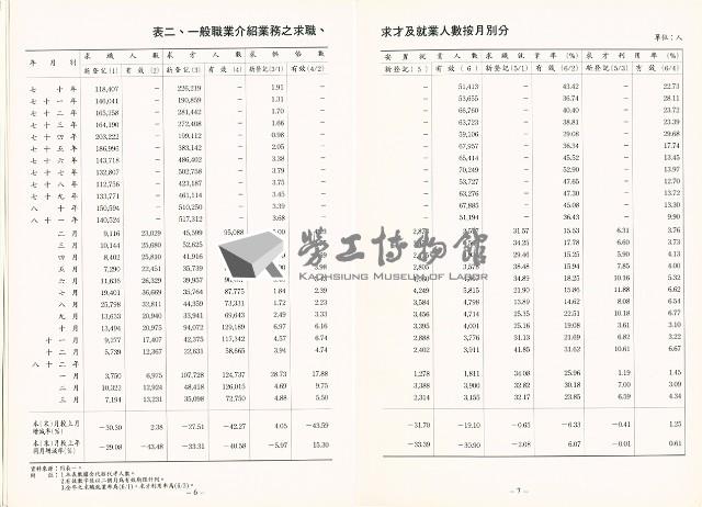 《中華民國台灣地區職業訓練技能檢定就業服務統計速報》資料時間：民國82年3月藏品圖，第6張