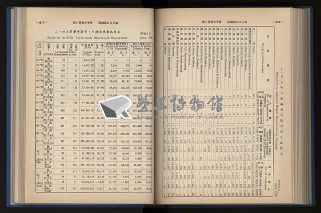 《加工出口區簡訊合訂本》第13卷第1期至第13卷第12期藏品圖，第167張