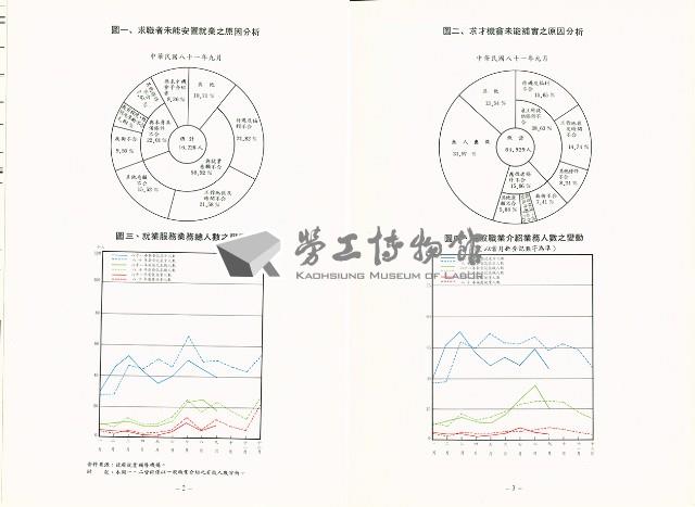 《中華民國台灣地區職業訓練技能檢定就業服務統計速報》資料時間：民國81年9月藏品圖，第4張