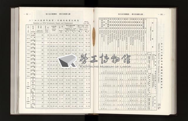 《加工出口區簡訊合訂本》第25卷第1期至第25卷第12期藏品圖，第193張