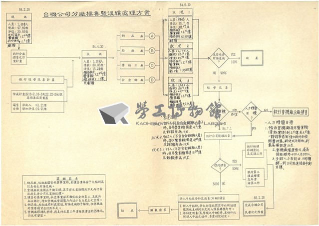 臺機公司各廠相關文獻彙整手稿影本藏品圖，第3張