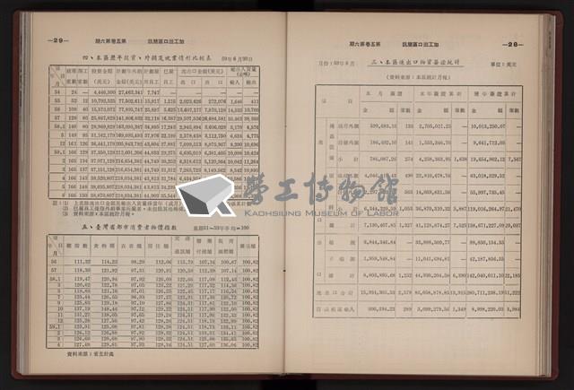 《高雄加工出口區簡訊合訂本》第三集，第5卷第1期至第5卷第12期藏品圖，第141張