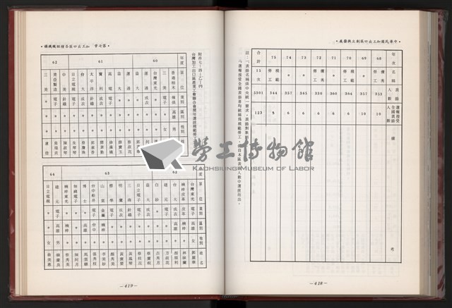《中華民國加工出口區創立與發展》藏品圖，第222張