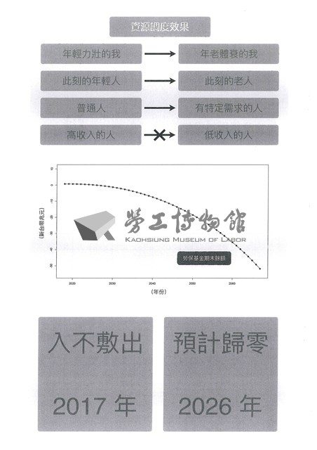 「全國關廠工人第二次臥軌抗爭十周年紀念活動」手冊藏品圖，第31張