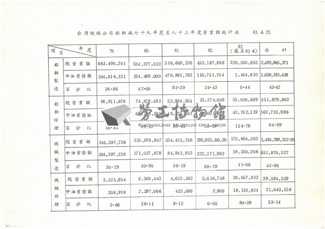 台灣機械公司船舶廠79年至83年度營業額統計表(影本)藏品圖，第1張