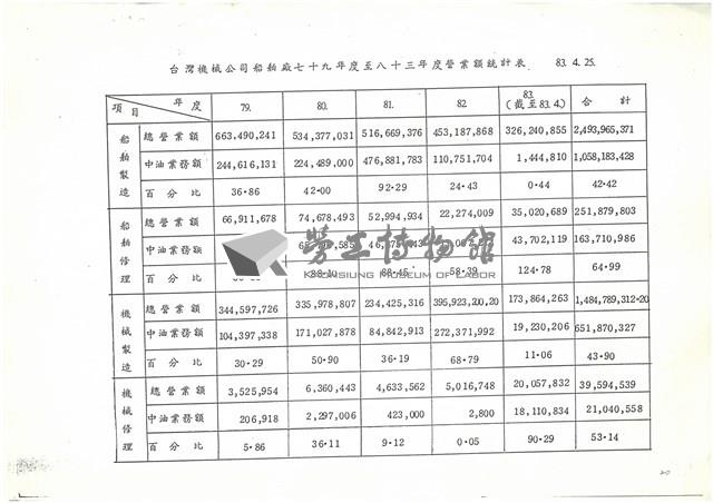 船舶廠業務報告影本藏品圖，第20張
