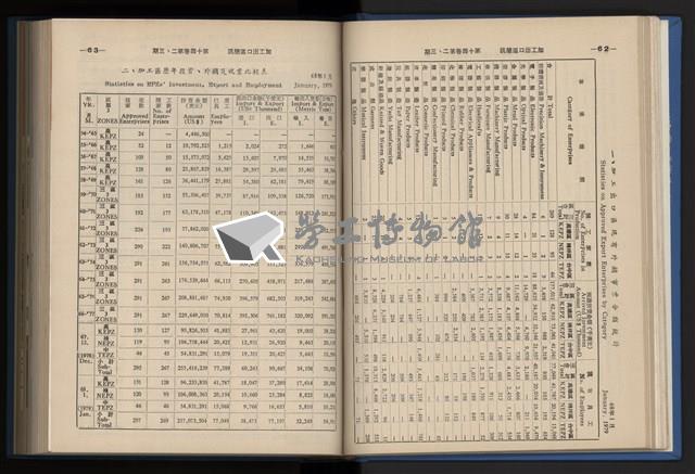 《加工出口區簡訊合訂本》第14卷第1期至第14卷第12期藏品圖，第64張