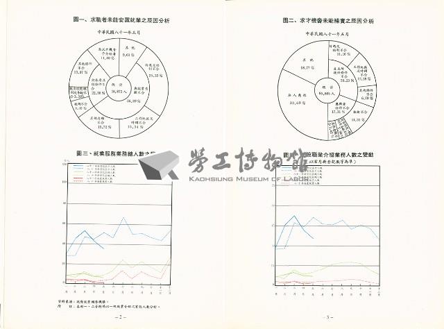 《中華民國台灣地區職業訓練技能檢定就業服務統計速報》資料時間：民國81年5月藏品圖，第4張