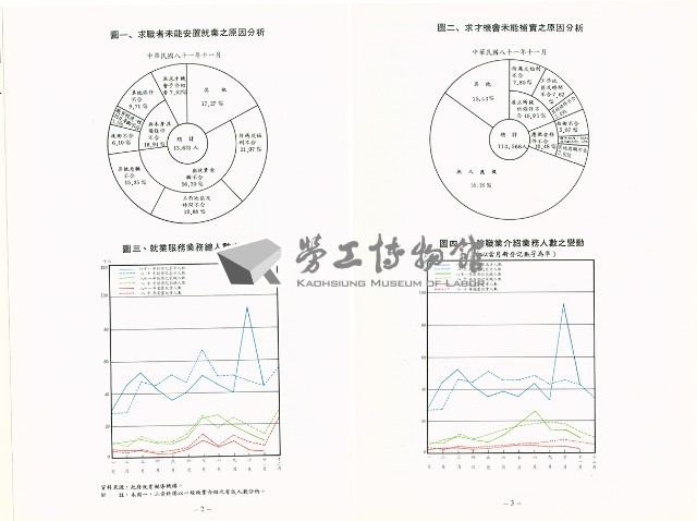 《中華民國台灣地區職業訓練技能檢定就業服務統計速報》資料時間：民國81年11月藏品圖，第4張