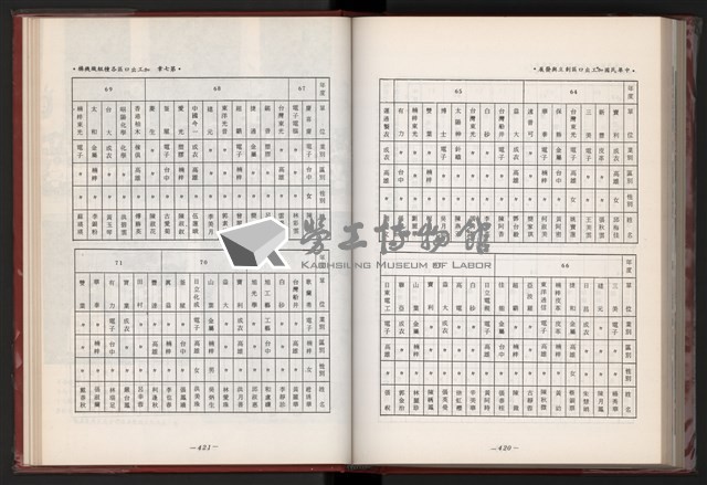 《中華民國加工出口區創立與發展》藏品圖，第223張