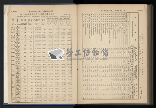 《加工出口區簡訊合訂本》第12卷第1期至第12卷第12期藏品圖，第255張