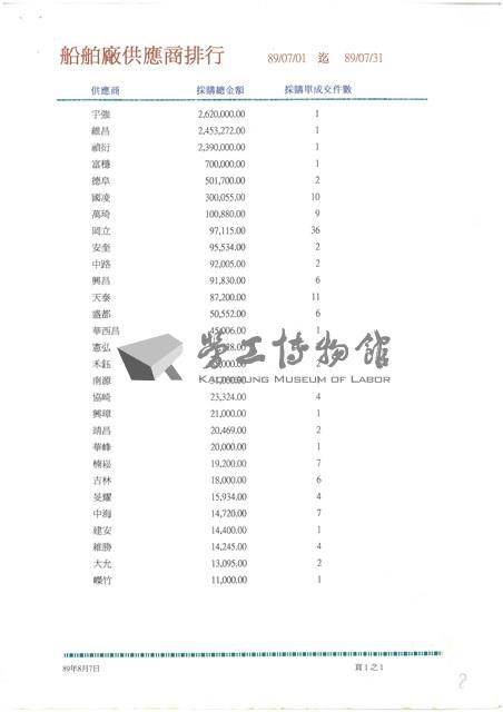 東南水泥關係企業船舶廠採購月報表藏品圖，第8張