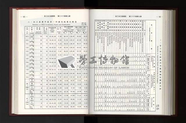 《加工出口區簡訊合訂本》第26卷第1期至第26卷第12期藏品圖，第302張