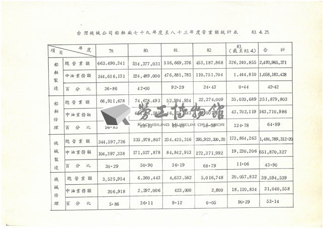 台灣機械公司船舶廠79年至83年度營業額統計表(影本)藏品圖，第2張