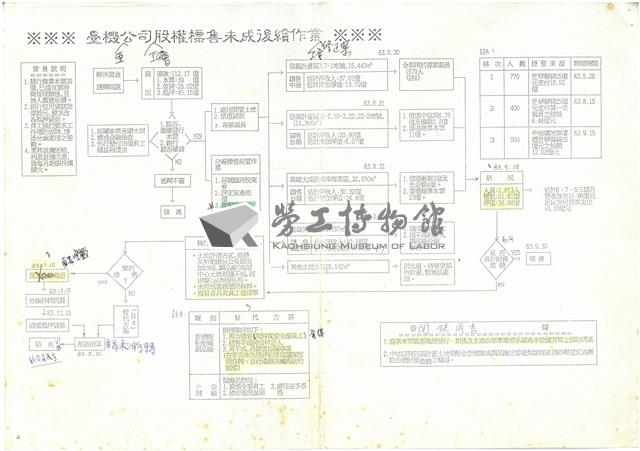 台灣機械公司船舶廠民國84及85年相關文獻(影本)藏品圖，第2張