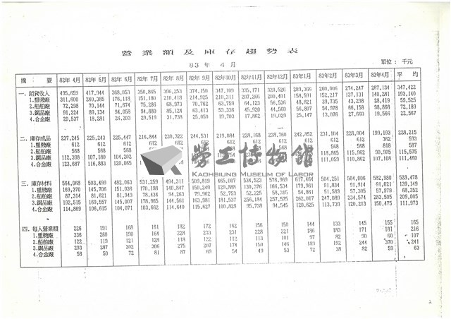 分廠損益表及相關表單影本藏品圖，第2張