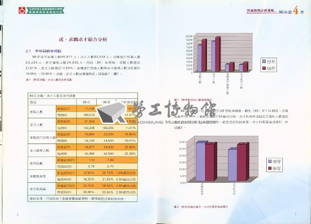 《就業服務分析季報》96年第4季藏品圖，第3張