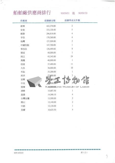 東南水泥關係企業船舶廠採購月報表藏品圖，第16張