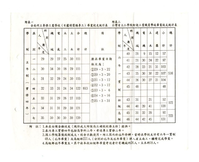 The statistics of graduates of Tainan Prefecture Industrial Secondary School and The Affiliated Industrial Vocational High School of Taiwan Provincial Institute of Technology