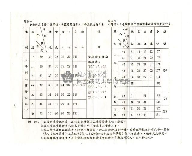 The statistics of graduates of Tainan Prefecture Industrial Secondary School and The Affiliated Industrial Vocational High School of Taiwan Provincial Institute of Technology Collection Image