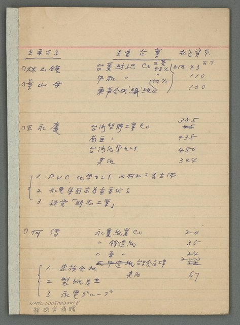 主要名稱：龍瑛宗筆記：筆記本9（台灣區企業集團彙編）圖檔，第3張，共13張