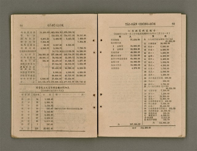 主要名稱：Tâi-oân Ki-tok Tiúⁿ-ló Kàu-hōe Tē 8 Kài Chóng-hōe Gī-sū-lio̍k/其他-其他名稱：台灣基督長老教會 第8屆總會議事錄圖檔，第38張，共87張