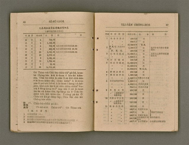 主要名稱：Tâi-oân Ki-tok Tiúⁿ-ló Kàu-hōe Tē 8 Kài Chóng-hōe Gī-sū-lio̍k/其他-其他名稱：台灣基督長老教會 第8屆總會議事錄圖檔，第39張，共87張