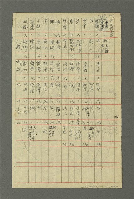 主要名稱：〈明嘉靖刊荔鏡記戲文分類詞彙〉手稿－六、形容詞、狀詞圖檔，第51張，共56張