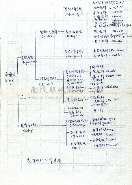 泰雅族的族群分類藏品圖，第1張