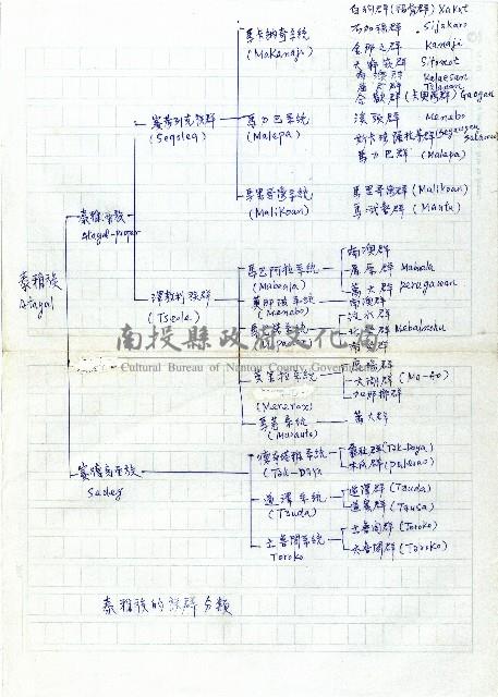 泰雅族的族群分類藏品圖，第1張
