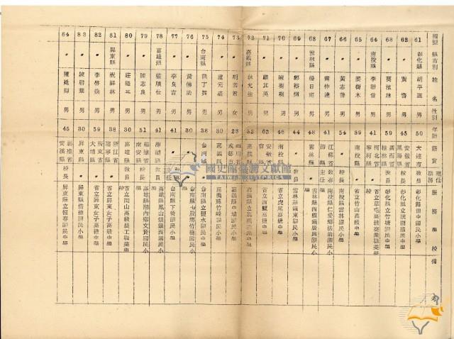 蔡秋淋之臺灣省公立中小學校教職員福利金籌集管理委員會招待六十年度教師節參加中央宴會本省資深及特殊優良教師通知藏品圖，第8張