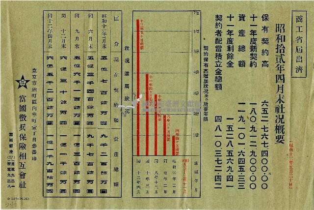 昭和十二年四月末富國徵兵保險相互會社社況概要藏品圖，第1張