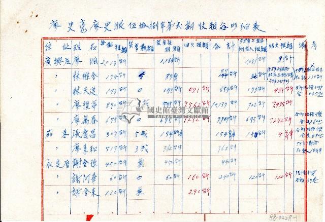 廖史豪、廖史眼伍拾捌年第貳期收租谷明細表藏品圖，第1張